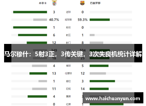 马尔穆什：5射3正，3传关键，3次失良机统计详解